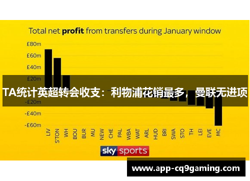 TA统计英超转会收支:利物浦花销最多,曼联无进项 TA统计英超转会收支:利物浦花销最多,曼联无进项